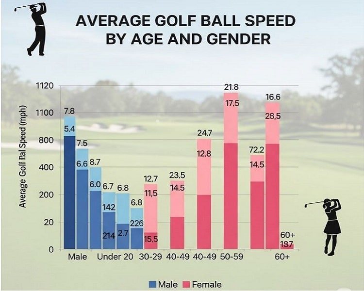 Average Golf Ball Speed by Age and Gender